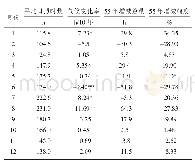 表2 黄冈市1961—2015年各月日照时数变化情况