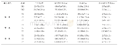 表3 不同处理对烤烟农艺性状的影响