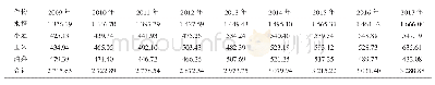 表5 2009—2017年湖北省主要农作物秸秆露天焚烧释放的碳量