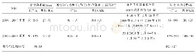 表3 2017—2018、2018—2019年度油菜越冬期气象条件对比