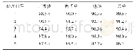 表4 3%吡氟酰草胺颗粒剂防除水稻移栽田阔叶杂草40 d后鲜重防效
