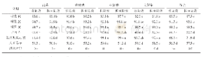 表2 土壤消毒防除小麦田杂草的株防效和鲜重防效