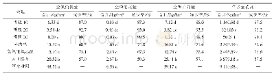表3 98%棉隆微粒剂土壤处理后对小麦田4种主要杂草的养分和水分累计消耗量的影响
