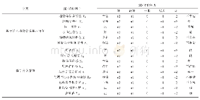 表5 滨水植物景观SD因子及评价尺度