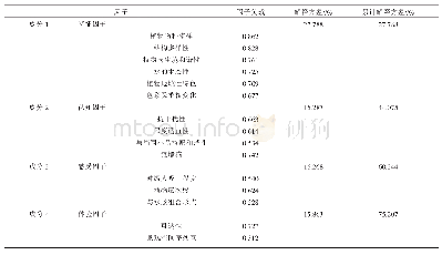 表6 旋转成分矩阵及解释方差