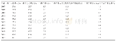 表1 2007—2017年兴安盟肉牛生产情况