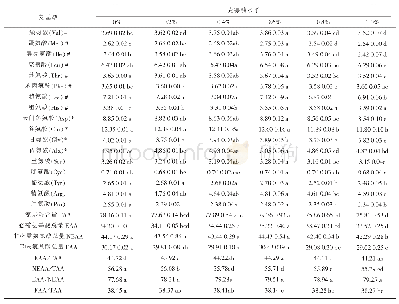 表2 添加不同水平壳寡糖对黄河鲤鱼肌肉氨基酸含量的影响