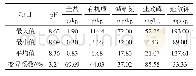 表2 灵武长枣产区土壤p H及养分含量分析
