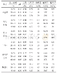 表3 不同灵武长枣枣园土壤养分含量分析