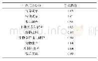 《表3 不同农业生态服务功能优先指数》