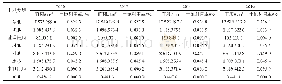 表2 研究区（福海县）2010—2016年土地利用面积及土地利用率变化情况