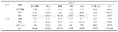 表4 金钱河流域2008—2015年土地利用转移矩阵