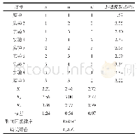 《表3 水提法正交试验：薏仁多糖的提取工艺优化及其抗氧化与透皮吸收作用》