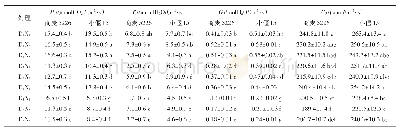 表2 不同水氮处理下的小麦光合生理参数变化