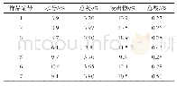 表2 7个采样点息半夏的检查、定量分析结果（n=5)