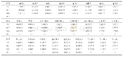 表3 样品含量测定结果：不同厂家阿胶及动物皮胶中四种阴离子含量的测定