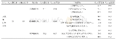 表4 BIM-RFID传感器集成技术应用前后评分