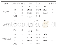 表3 正交试验方差分析：油茶果破壳机破壳效率的优化