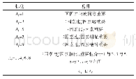 表1 1-9标度法说明：基于GA-BP神经网络的中国既有建筑绿色改造风险评价研究