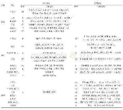 表5 竹山县主要蔬菜作物品种资源