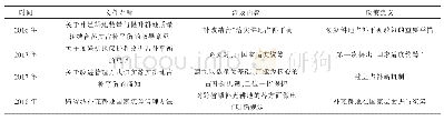 表2 第二阶段中耕地占补平衡的相关政策文件