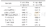 表2 各影响因子灰色关联度