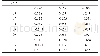 《表5 各指标的3个主成分矩阵》