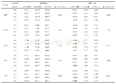 《表5 铝胁迫处理7 d对不同甜玉米自交系茎叶的影响》