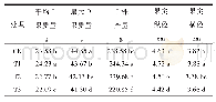 表2 不同遮阴度处理对草莓产量的影响