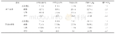 表1 不同采烤方式和成熟度对烟叶经济性状的影响