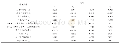 表6 成分得分系数矩阵：软件和信息技术服务业企业财务风险评价研究——基于东部地区创业板市场的数据