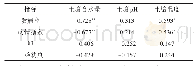 表1 烟草根结线虫发生动态与土壤温度、土壤pH和土壤含水量的关系