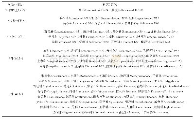表1 植物科的统计结果：高校植物群落特征及植物多样性研究——以贵州师范学院为例
