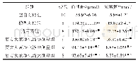 表1 复方大黄净化液对大鼠血肌酐和尿素氮的影响