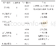 《表2 Modbus-RTU通信相关寄存器地址》