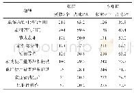 表3 农民对循环农业形式的认知情况