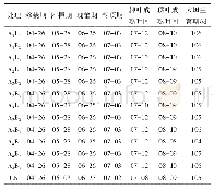 表2 不同处理烤烟的主要生育期