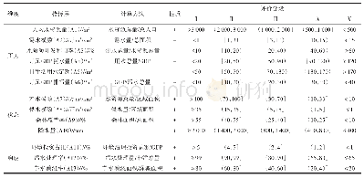 《表1 区域水资源承载力评价指标体系与分级标准》