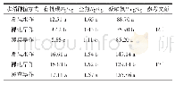 表2 水稻不同种植方式对稻麦轮作系统土壤有机碳和氮素含量的影响