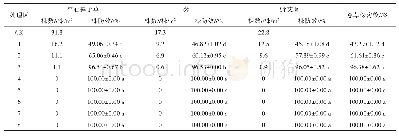 表2 苗后除草剂施药后15 d各处理对玉米田杂草的株防效