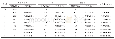 表5 苗后除草剂施药后55 d各处理对玉米田杂草的株防效