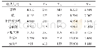表3 5种野生蕨菜矿质元素含量的测定