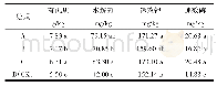 表1 不同有机肥料对土壤养分含量的影响