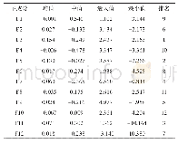 《表4 可持续生计影响因素综合评价值》