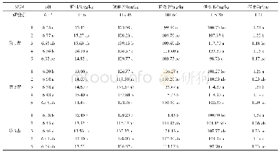 表6 不同菌糠施用量处理对黑叶甜白菜土壤理化性质的影响