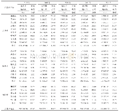 表3 长株潭地区各县（市、区）土地开发强度指数