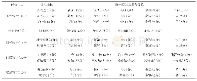 表1 造纸法再造烟叶内在感官质量评价打分规则