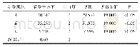 表4 正交试验方差分析：瑶药满山香总黄酮提取工艺的优化