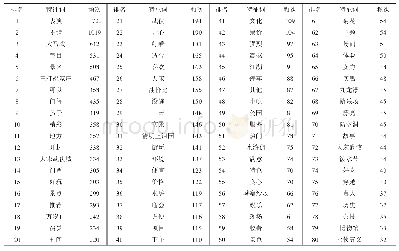 表3 大宋武侠城网络评论和游记的前80个高频特征词