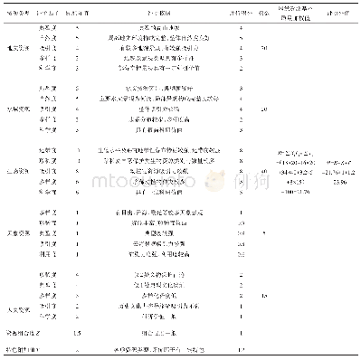 表1 牛背梁森林公园风景资源质量评价